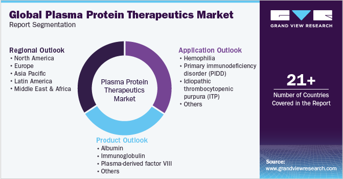 Global plasma protein therapeutics Market Report Segmentation