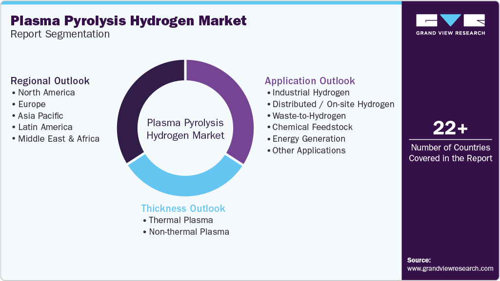 Global Plasma Pyrolysis Hydrogen Market Report Segmentation