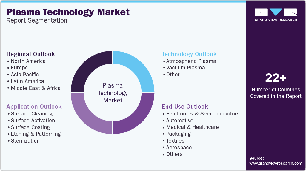 Global Plasma Technology Market Report Segmentation