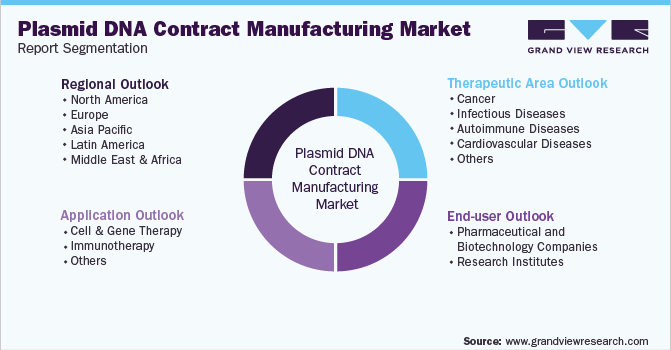 Global Plasmid DNA Contract Manufacturing Market Segmentation