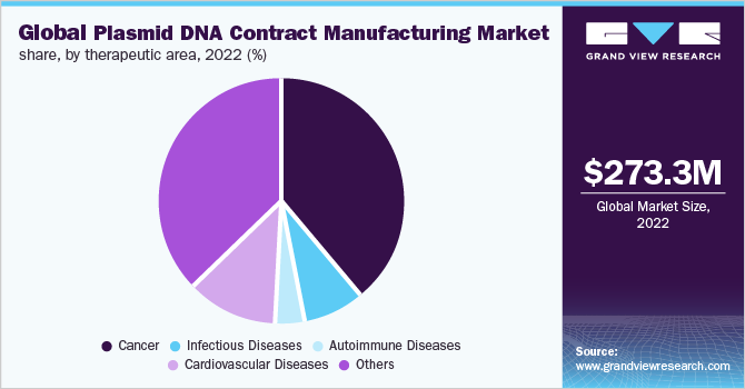 Global plasmid DNA contract manufacturing market share, by therapeutic area, 2022 (%)