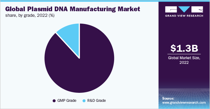 Global plasmid DNA manufacturing market share, by grade, 2021 (%)