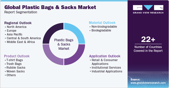 Global Plastic Bags & Sacks Market Report Segmentation
