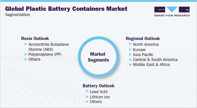Global Plastic Battery Containers Market Segmentation
