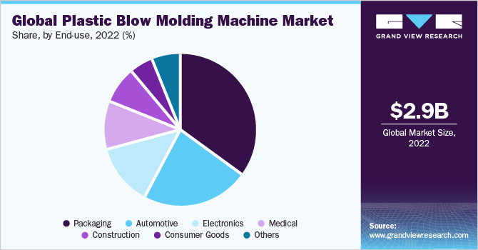 Global Plastic Blow Molding Machine Market share and size, 2022