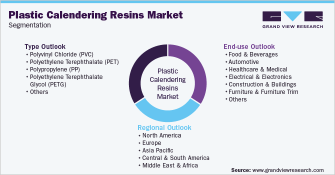 Global Plastic Calendering Resins Market Segmentation