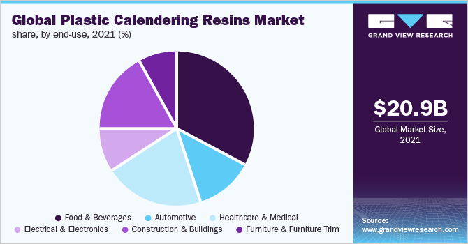 Global plastic calendering resins market share, by end-use, 2021 (%)