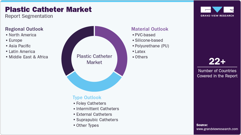 Global Plastic Catheter Market Report Segmentation