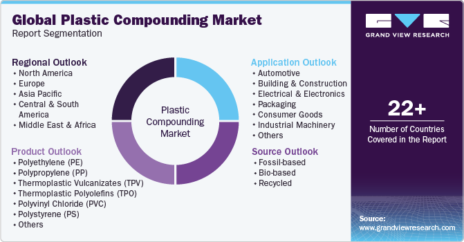 Global Plastic Compounding Market Report Segmentation
