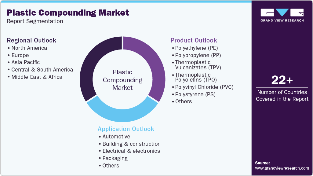 Global Plastic Compounding Market Report Segmentation