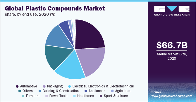 Global plastic compounds market share, by end use, 2020 (%)