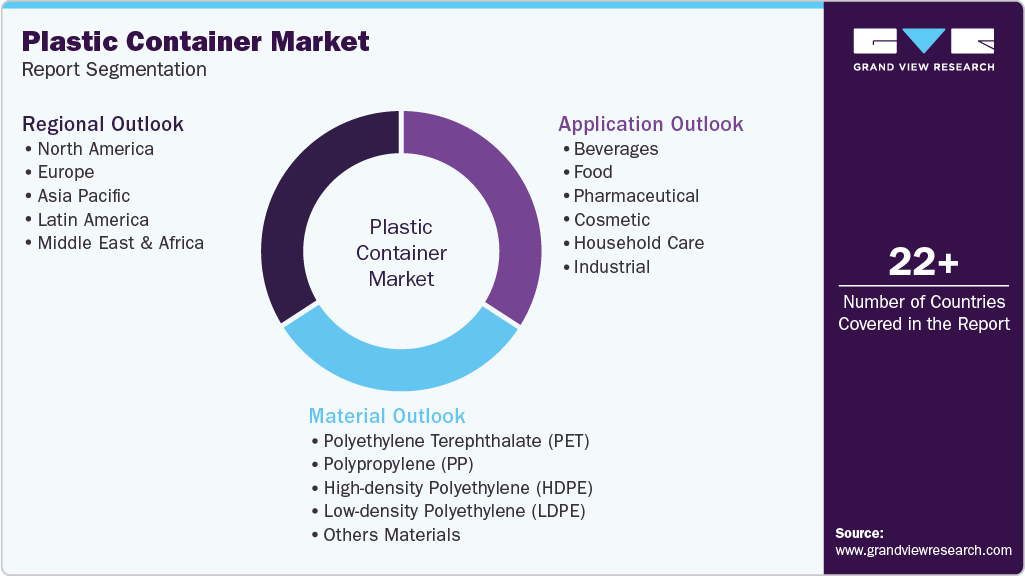 Global Plastic Container Market Report Segmentation Global Plastic Container Market Report Segmentation