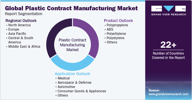 Global Plastic Contract Manufacturing Market Report Segmentation