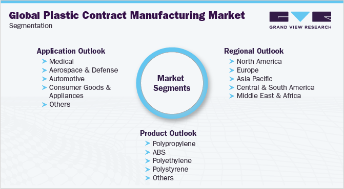 Global Plastic Contract Manufacturing Market Segmentation