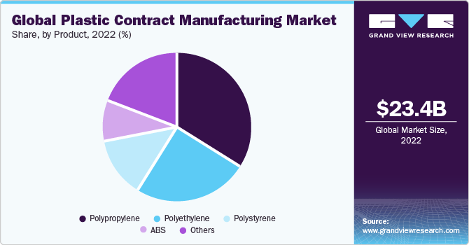 Global Plastic Contract Manufacturing Market share and size, 2022