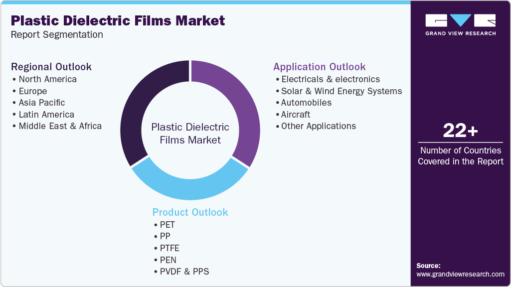 Global Plastic Dielectric Films Market Report Segmentation