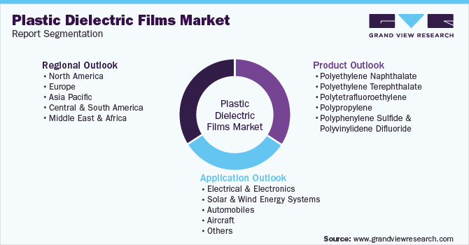 Global Plastic Dielectric Films Market Segmentation