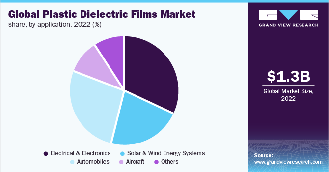 Global plastic dielectric films market share, by application, 2022 (%)