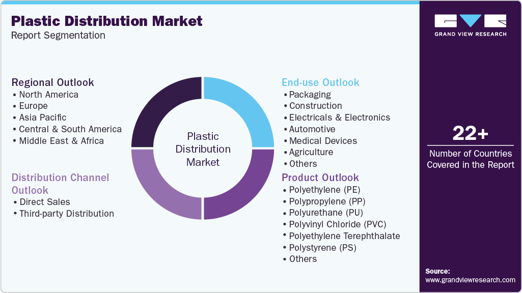 Global Plastic Distribution Market Report Segmentation