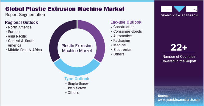 Global Plastic Extrusion Machine Market Report Segmentation