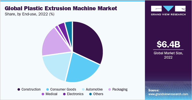 Global plastic extrusion machine market share and size, 2022