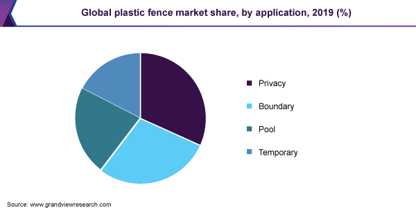 Global plastic fence market share
