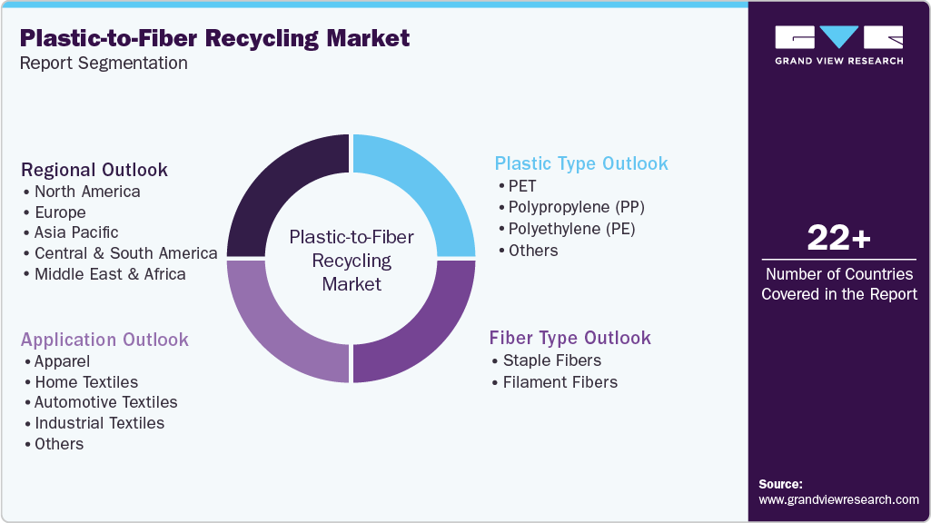 Global Plastic-to-Fiber Recycling Market Report Segmentation