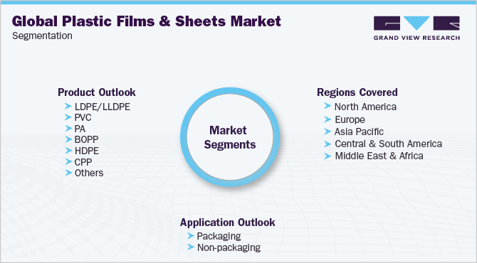 Global Plastic Films And Sheets Market Segmentation
