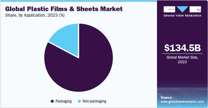 Global plastic films & sheets market volume, by application, 2016 (%) 