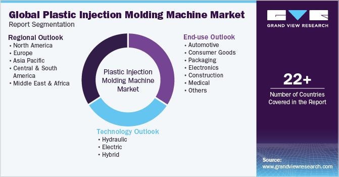 Global Plastic Injection Molding Machine Market Report Segmentation