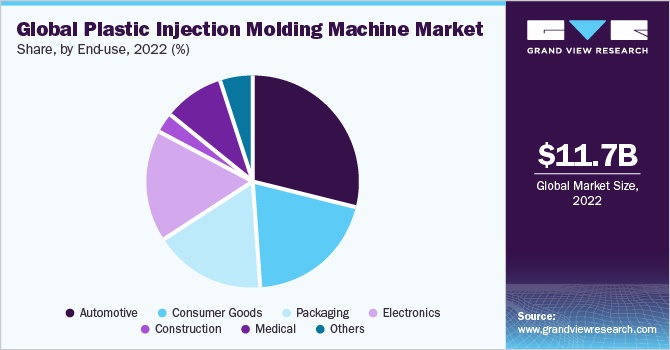 Global Plastic Injection Molding Machine Market share and size, 2022