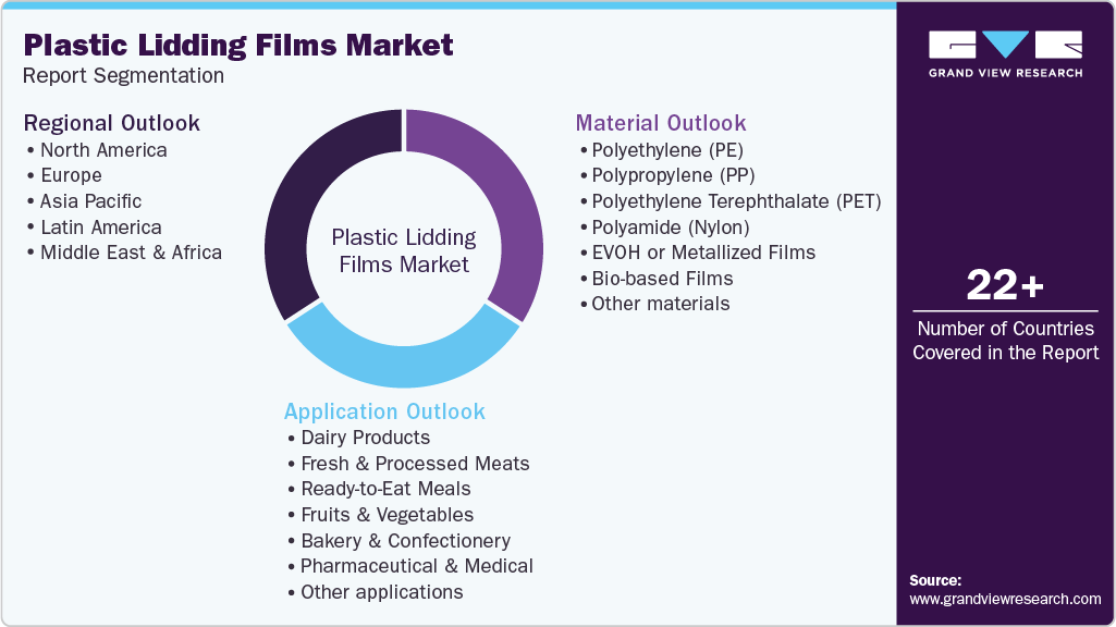 Global Plastic Lidding Films Market Report Segmentation Global Plastic Lidding Films Market Report Segmentation
