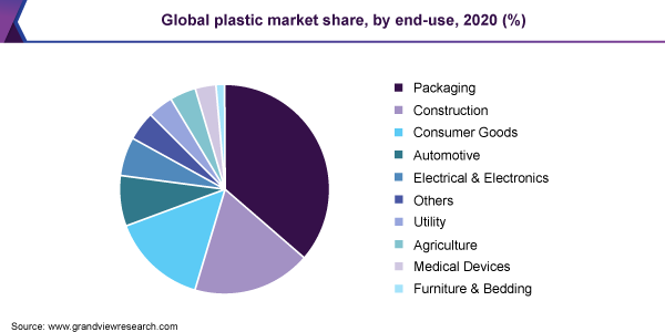 Global plastic market share, by end-use, 2020 (%)