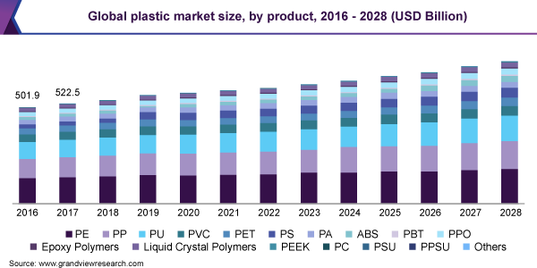 Global plastic market size, by product, 2016 - 2028 (USD Billion)