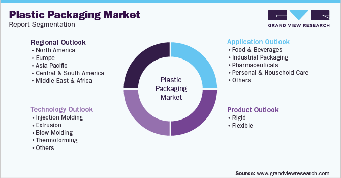 Global Plastic Packaging Market Report Segmentation
