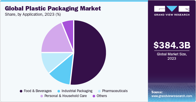 Global plastic packaging market share, by application, 2020 (%)