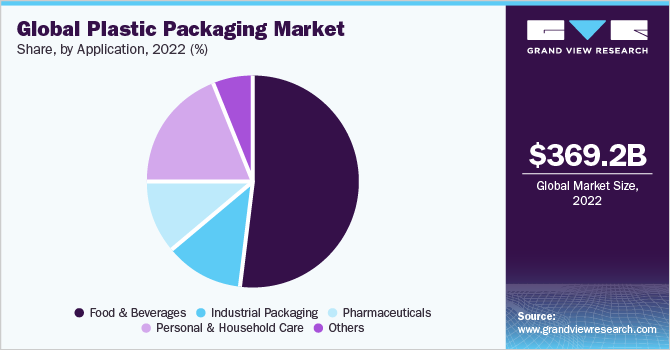 Global plastic packaging market share, by application, 2019 (%)