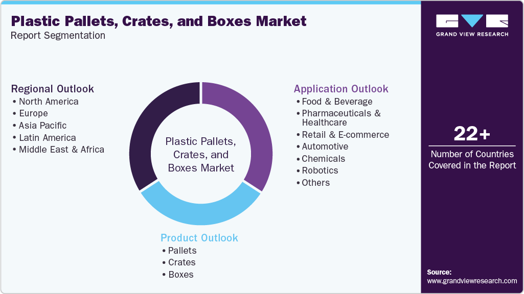 Global Plastic Pallets, Crates, And Boxes Market Report Segmentation