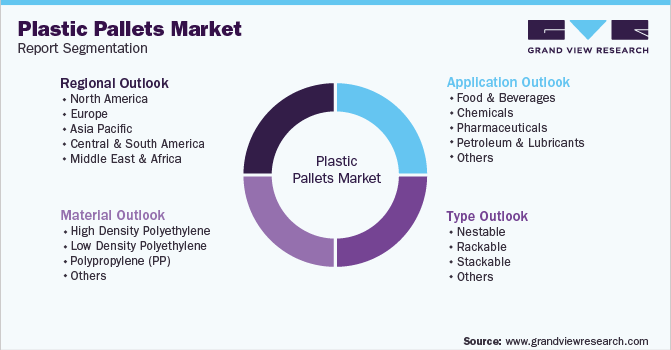 Global Plastic Pallets Market Report Segmentation