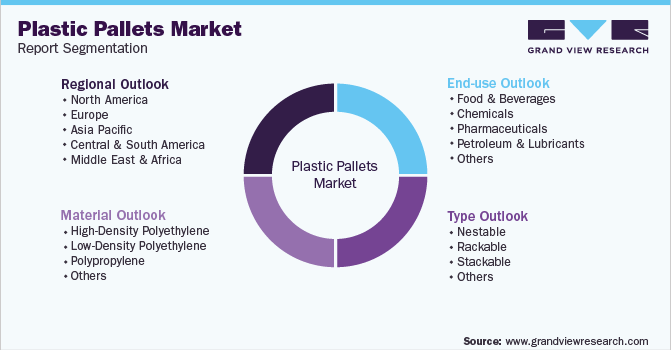 Global Plastic Pallets Market Segmentation