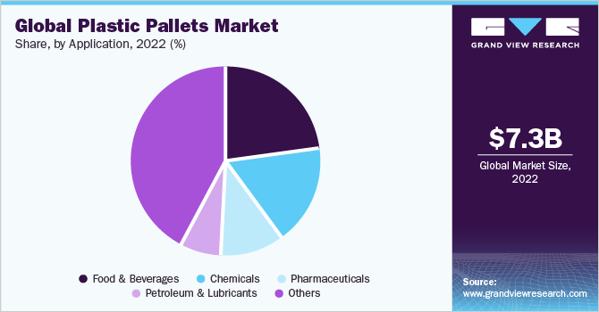 Global plastic pallets market share, by end-use, 2020 (%)