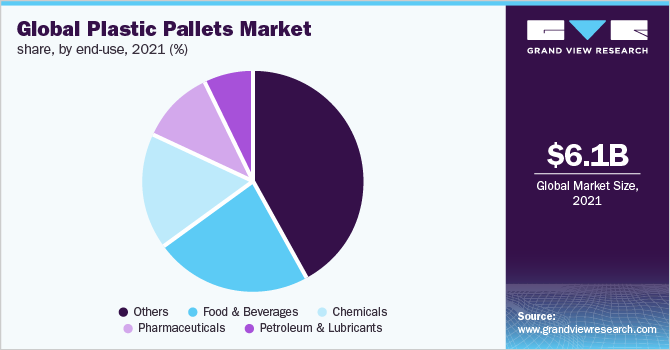  Global plastic pallets market share, by end-use, 2021 (%)