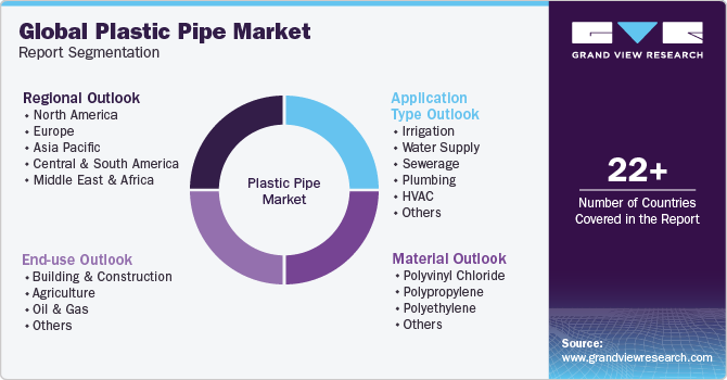 Global Plastic Pipe Market Report Segmentation