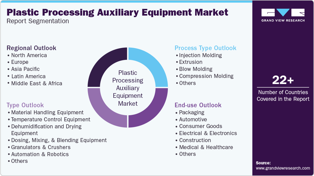 Global Plastic Processing Auxiliary Equipment Market Report Segmentation Global Plastic Processing Auxiliary Equipment Market Report Segmentation