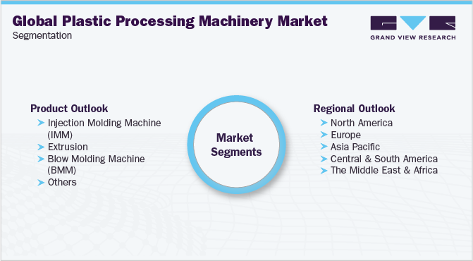Global Plastic Processing Machinery Market Segmentation