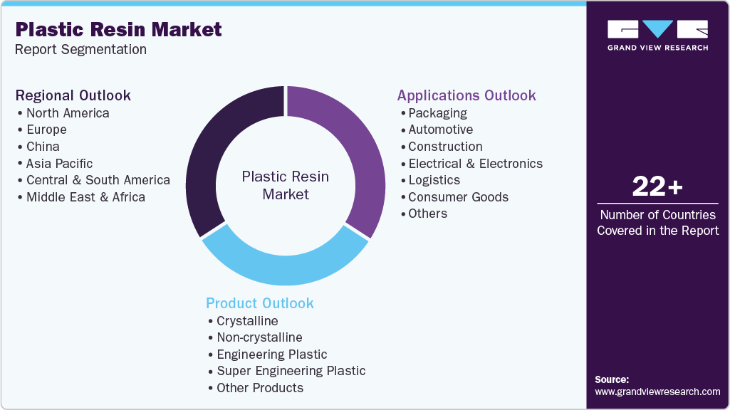 Global Plastic Resin Market Report Segmentation