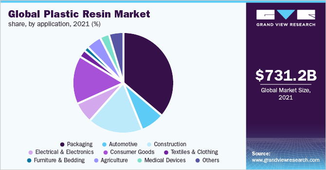 Global plastic resin market share, by application, 2021 (%)