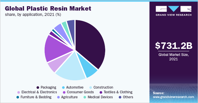 Global plastic resins market share, by application, 2018 (%)