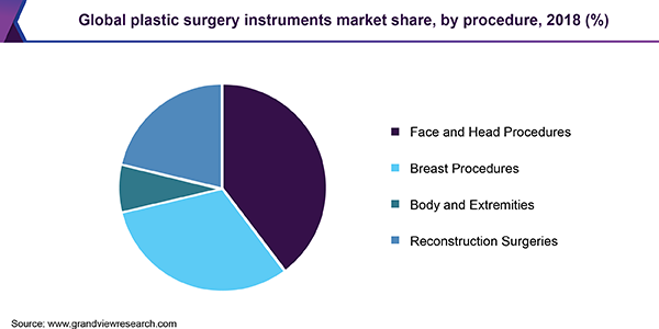 Global plastic surgery instruments market share, by procedure, 2018 (%)