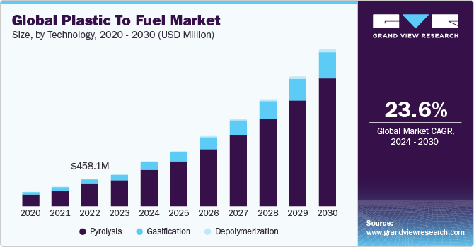 Global Plastic to Fuel Market size and growth rate, 2024 - 2030